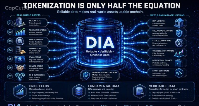 An infographic titled 'TOKENIZATION IS ONLY HALF THE EQUATION' from DIA shows reliable on-chain data for real-world assets and web3 applications.