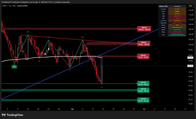 A TradingView candlestick chart for the ticker 'HRBET' (LHRBET) showing a downward trend with technical analysis annotations including red resistance zones (106.50, 99.95, 95.45) and green support zones (86.20, 83.80, 80.75).