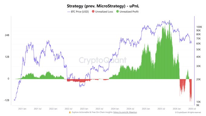 The image is a chart titled "Strategy (prev. MicroStrategy) - uPnL" showing BTC Price (USD) in purple alongside Unrealized Loss (red) and Unrealized Profit (green) from 2021 to early 2026, with a watermark "CryptoQuant." It visually supports the post by displaying MicroStrategy's massive ~$12.5 billion unrealized loss (shown as a deep red bar near the zero line on the left y-axis) amid recent BTC price drops toward the 9K–10K range.