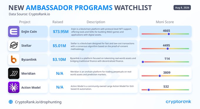 The image is a "New Ambassador Programs Watchlist" infographic from CryptoRank dated Aug 8, 2026, listing five projects—Enjin Coin, Stellar, Byzanlink, Meridian, and Action Model—with their funding amounts (Enjin Coin: $73.95M, Stellar: $5.01M, Byzanlink: $3.10M, plus N/A for the others), descriptions, and "Moni Score" ratings ranging from 114 to 4,665. It visually summarizes the post's announcement about newly identified active ambassador programs worth joining.
