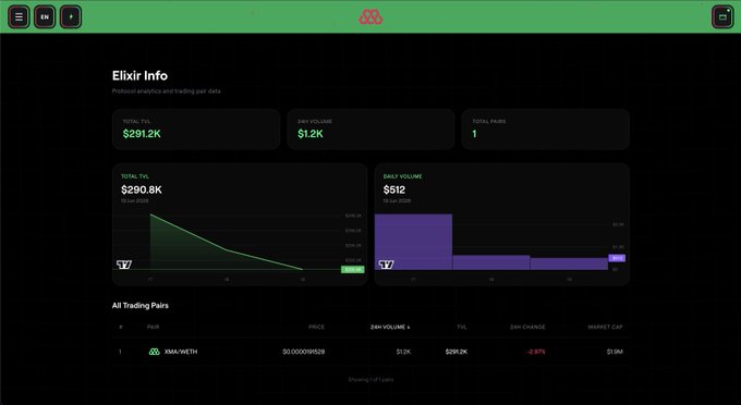The image shows a screenshot of an online trading platform called Coingecko that has summary details about twoDex users named Eliran and Eliram. The summary information is provided in text within the image, which displays that both Eliran and Eliram have successfully completed adding Elixir as a dex. In addition to this, the platform also shows their interest in Base Dev and Base Ecosystem submissions. Another piece of information on the screenshot indicates that these two users are currently active on the site at the moment. The text on the image seems relevant to the post about adding new players to the trading platform, as it provides a summary of the current status of Eliran and Eliram.