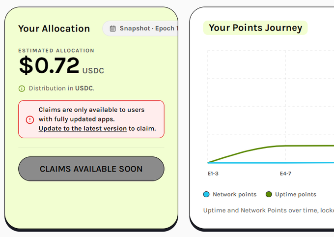 A dashboard showing "Your Allocation" with an estimated $0.72 USDC (Claims Available Soon) alongside a "Your Points Journey" graph tracking Network and Uptime points across epochs E1-3 and E4-7.