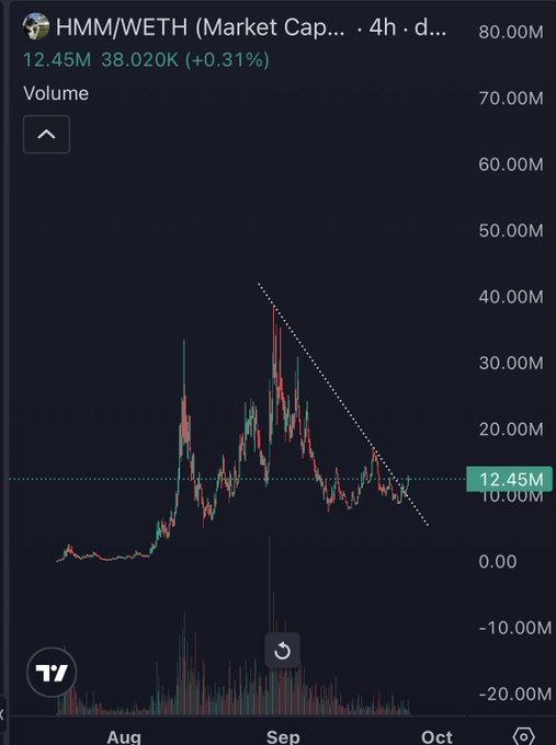 A TradingView chart for HMM/WETH on a 4-hour timeframe shows the token's volume trending downward after peaking near 40M in early September, currently sitting at 12.45M with a market cap of 38.020K (+0.31%) — illustrating the consolidation phase the post suggests will precede a breakout to new all-time highs driven by Robinhood Chain and the "Thinking Cat" narrative.