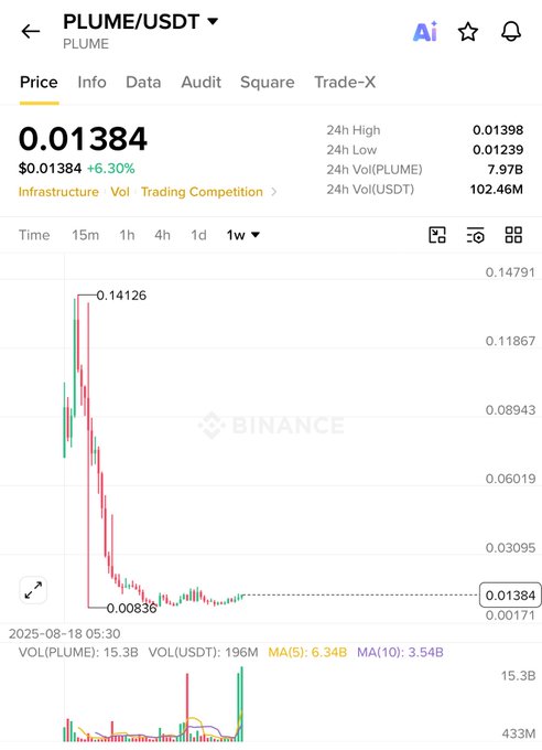 A Binance price chart for the PLUME/USDT pair shows a token that spiked to $0.14126 before sharply crashing to a 24-hour low of $0.01239, now trading at $0.01384 (+6.30%), with 24-hour volume of 102.46M USDT—visually backing the post's claim of recent accumulation and volume spikes ahead of a potential breakout.
