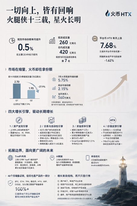 The image is an HTX (火币HTX) performance infographic titled "一切向上，皆有回响，火腿侠十三载，星火长明," highlighting key July metrics including a 0.5% spot market share gain, $26 billion spot volume, $42 billion contract volume, and a 7.68% HTX token price increase on its first listing month, while ranking 7th in combined spot and derivatives volume. The accompanying post summarizes these figures, emphasizing HTX's leading spot market share growth among major centralized exchanges.