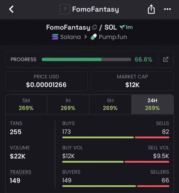 A cryptocurrency trading dashboard showing the FomoFantasy token on the Solana/Pump.fun platform, with a price of $0.00001266 USD, $12K market cap, 66.6% progress, and 269% gains across all timeframes.