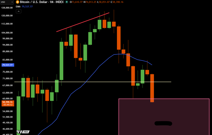 A Bitcoin/U.S. Dollar monthly chart showing BTC/USD at $79,537.77 (EMA 79,537.77) is overlaid with a hand-drawn descending trendline and a pink "buy zone" box highlighting the $58K–$68K accumulation area, visually reinforcing the trader's public call to "DCA into the fear" at the pink box lows.