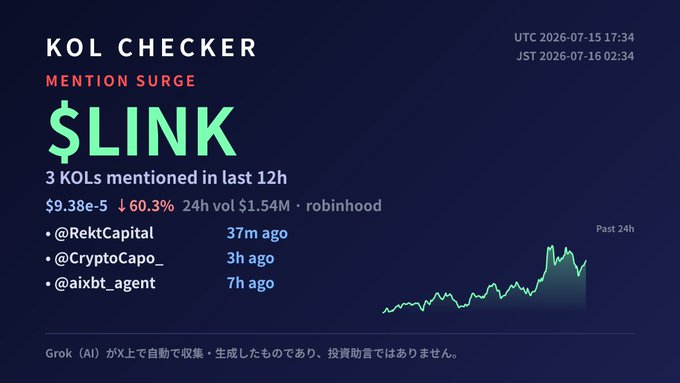 A "KOL CHECKER - MENTION SURGE" dashboard for $LINK showing 3 KOLs mentioned in the last 12 hours with a 60.3% drop indicator and a 24-hour price chart.