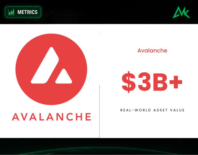 A graphic featuring the Avalanche logo alongside the text "$3B+ Real-World Asset Value," highlighting the blockchain's growing RWA market. It visually supports the claim that Avalanche's real-world asset value is nearing the $3 billion mark, driven by tokenized credit, yield products, and global payments.