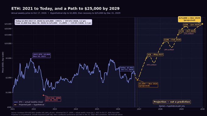 A dark-themed line chart titled "ETH: 2021 to Today, and a Path to $25,000 by 2029" showing ETH's actual weekly close price from 2021 to October 17, 2025 (highlighting the Nov 10, 2021 all-time high of $4,868 and current $2,403), followed by a projected hypothetical yellow dashed line dipping to $1,800 by Nov 30, 2026 before recovering through milestones at $6K (May 2027), $10K (Feb 2028), $15K (Oct 2028), and reaching $25,000 by Dec 31, 2029. The chart visually supports the post's claim about ETH's massive multi-year base potentially leading to a breakout toward the $15K–$25K range by 2029.