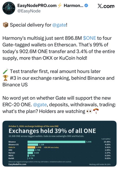 A post from EasyNodePRO.com (@EasyNode) on X.com discusses a Harmony multisig transfer of 896.8M $ONE tokens to Gate-tagged wallets, showing a chart where 'Exchanges hold 39% of all ONE' with Gate.io at 0.90B (3.41%) leading the tagged exchanges, while Binance holds the most at 25.48%.