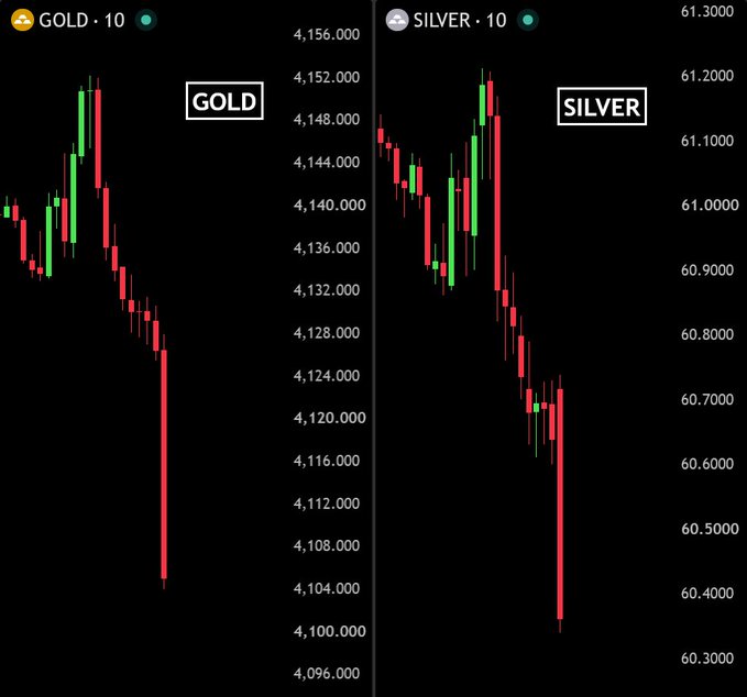 The image displays a side-by-side candlestick chart showing a sharp plunge in both gold (GOLD) and silver (SILVER) over a 10-minute timeframe, with gold dropping from ~$4,150 to ~$4,100 and silver falling from ~$61.20 to ~$60.40. The dramatic red downward candles visually illustrate the $400 billion wipeout mentioned in the accompanying post, capturing a historic flash crash in precious metals.