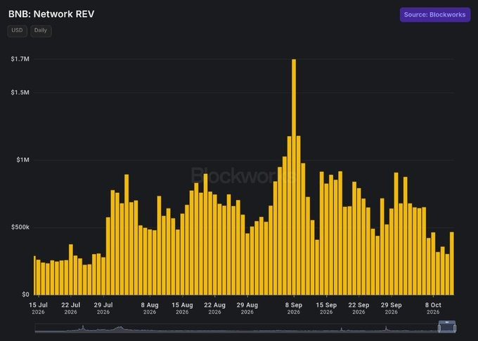 A bar chart titled 'BNB: Network REV' from Blockworks showing daily USD revenue from July 15, 2020 to October 2020, peaking near $1.7M around September 8.