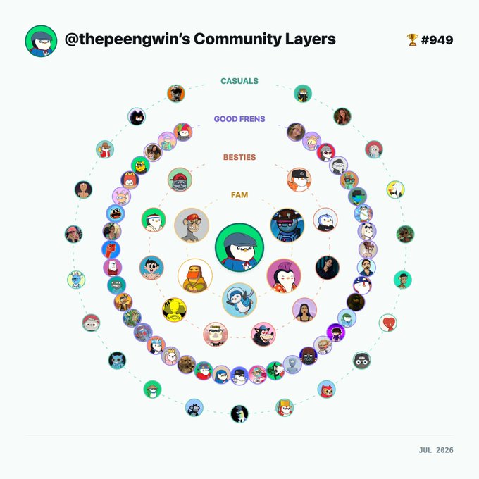 A circular community diagram titled "@thepeengwin's Community Layers" ranking users into concentric tiers labeled "FAM", "BESTIES", "GOOD FRENS", and "CASUALS", with a trophy icon showing rank #949.