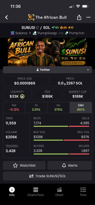A screenshot of a Pump.fun token info page for "The African Bull" (ticker SUNUSI) traded on Solana via PumpSwap, showing a price of $0.0001869, FDV of $186K, market cap of $186K, 24H gain of 451%, and 11,559 transactions. The image highlights the strong bullish momentum of the SUNUSI token, supporting the post's excitement and "LFG" (let's go) rallying call for the coin.