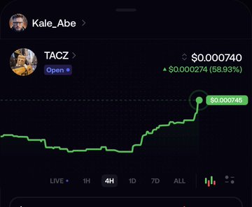 A cryptocurrency trading app screenshot showing the token 'TACZ' with a current price of $0.000740 and a significant green upward trend of 58.93% on a 4-hour chart.