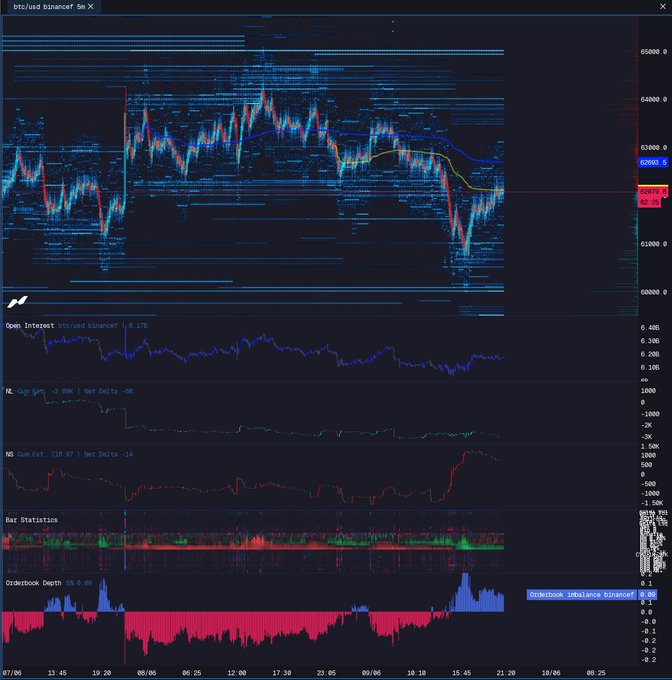 The image shows a stock chart with various lines representing the changes of cryptocurrency prices over time, specifically Bitcoin (BTC). The chart provides a visual representation of Bitcoin's performance against different time periods. A red line indicates the price has gone up on this particular day. The blue line represents the price going down during that period. Additionally, there is a green line on the right side indicating that the price reached its peak at some point in the past, and it is now starting to decrease again as shown by the blue line below it. This chart is related to the post about Bitcoin's daily vwap (Volatility Watch) and the attempt to flip it to see if there are any key levels being tested.