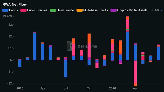 The image shows a "RWA Net Flow" stacked bar chart from DefiLlama tracking monthly inflows across asset categories—Bonds, Public Equities, Reinsurance, Multi-Asset RWAs, and Crypto/Digital Assets—from early 2025 through mid-2026, peaking near $3.709b with notable volatility including a sharp Public Equities outflow in April 2026. This aligns with the post highlighting DefiLlama's newly released RWA inflow charts, visualizing the shifting composition and growing scale of real-world asset tokenization flows.