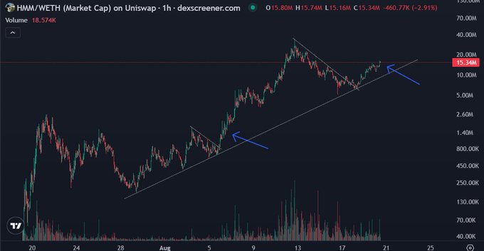 DEX Screener 1-hour chart for HMM/WETH pair showing price action with 15.34M market cap, down -2.91%, with blue arrows pointing to potential breakout patterns along an upward trendline.