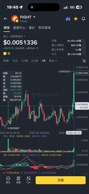 A mobile screenshot from Binance showing the FIGHT token priced at $0.0051336 with a 45.51% increase, displaying a candlestick chart and trading metrics in Traditional Chinese.