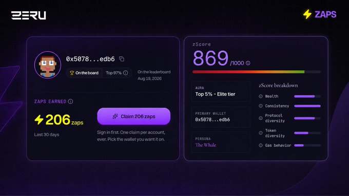 A screenshot of the ZERU crypto dashboard showing a user profile '0x5078...edb6' with 206 ZAPS earned over the last 30 days, a zScore of 869/1000, and tier rating 'Top 5% - Elite tier' (AURA).