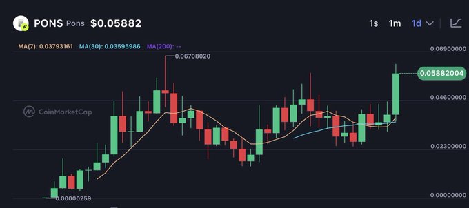 A cryptocurrency price chart for $PONS (Pons) at $0.05882 on CoinMarketCap, showing a 1-day candlestick view with MA(7), MA(30), and MA(200) indicators overlaid.
