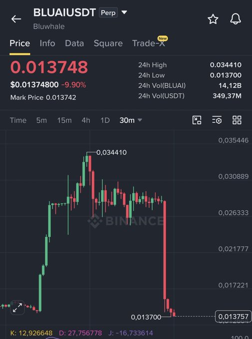 A Binance trading chart for BLUAI/USDT perpetual showing a price crash to $0.013748, down -9.90% with a dramatic red selloff visible on the 30m timeframe.