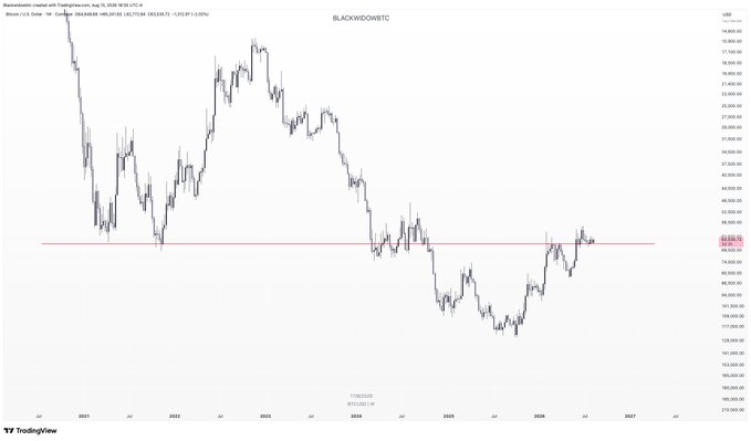 A TradingView chart of Bitcoin (BTC/USD) shows the price struggling to break above the ~$110,000 resistance level (highlighted by a horizontal red line) for over a year, with recent attempts failing. The chart suggests bearish or neutral sentiment, as BTC remains trapped below this key technical barrier despite multiple tests.