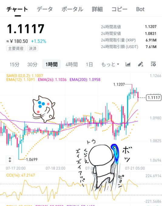 A trading chart showing XRP/USD at 1.1117 (≈¥180.50, +1.52%) on a 1-hour timeframe, with candlesticks climbing from a low of 1.0699 toward a high of 1.1207 above its EMA lines. The image is decorated with two cartoon drawings—a cheering blue cat and a fighter character delivering a "zoom zoom zoomin' uppercut"—illustrating the playful "uppercut" metaphor used in the caption to describe XRP's bullish price action.