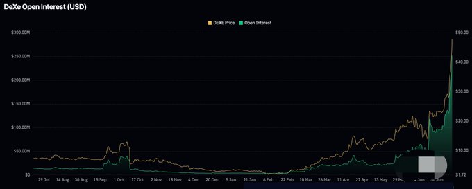 A line chart titled "Dexe Open Interest (USD)" tracks DEXE Price (orange) and Open Interest (green) from late July through June, showing DEXE price climbing sharply to nearly $50 while Open Interest lags behind at lower levels—visually supporting the post's argument that DEXE's price has outpaced its derivatives activity relative to its ~$4B market cap, suggesting potential for a short-term pullback.