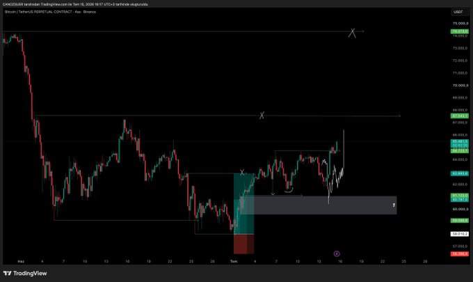A TradingView chart of Binance's BTCUSDT perpetual contract on September 15, 2025, shows Bitcoin's price action with horizontal resistance levels marked around 70K and a demand zone near 62K, illustrating the post's note about the price narrowly missing a pullback entry before continuing its upward trajectory past 70K.
