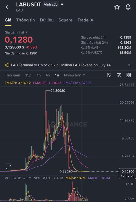A Binance trading chart screenshot for the "LABUSDT" pair, showing a current price of 0.1280, a 0.39% drop, with EMA indicators and a notification that the LAB Terminal will unlock 16.23 million LAB tokens on July 14.