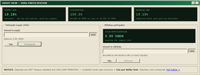 A financial interface titled 'CREDIT DESK - USDG PARTICIPATION' showing a supply APR of 19.18%, 100.0% utilization, and 19.19% borrow APR, with options to participate or withdraw USDG and a notice stating 'Deposits are NOT Treasury-backed and CAN LOSE PRINCIPAL'.
