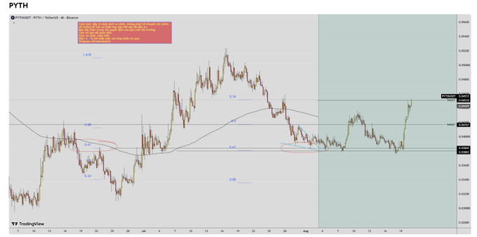 TradingView 4-hour chart of PYTH/USDT on Binance showing price action with Fibonacci retracement levels and moving averages, with current price near $0.3452.