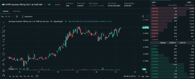 A candlestick chart shows HYPE trading around $0.5844 with an order book and 24-hour volume of $2.75M, while a "HYPE touches 100 by Oct 1" prediction market displays only a 58% chance despite the token needing just a 6% price increase. The post humorously highlights the apparent disconnect between the modest 6% move required and the less-than-confident 58% probability odds shown on the Outcomes platform.