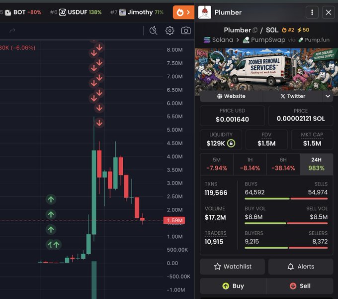 A trading interface displays the $PLUMBER token on Solana via PumpSwap, showing a dramatic price spike from around $500K to nearly $5M (a 983% gain in 24H) before retracing, with current price at $0.001640 and a market cap of $1.5M. The post celebrates making $62,352 from this volatile move, illustrating the massive green candlestick pump-and-dump pattern visible on the chart that made the trade possible.