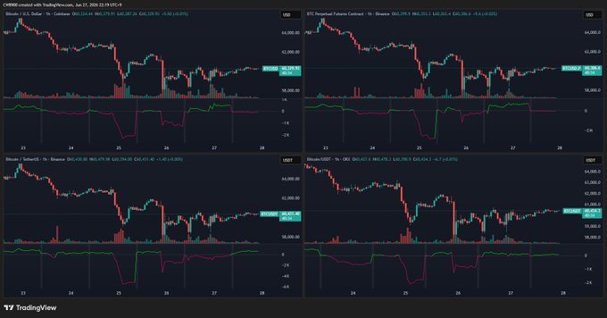The image displays four TradingView charts comparing CME Bitcoin Futures ($62,587), BTC Perpetual Futures on Binance ($62,627), Binance.US ($62,610), and Binance USDT ($62,609) on June 27, 2024, showing similar price action with a sharp drop on June 25 followed by sideways consolidation. The charts visually support the post's observation of neutral trading conditions across exchanges, with flat CVD (Cumulative Volume Delta) lines indicating minimal buying or selling pressure.