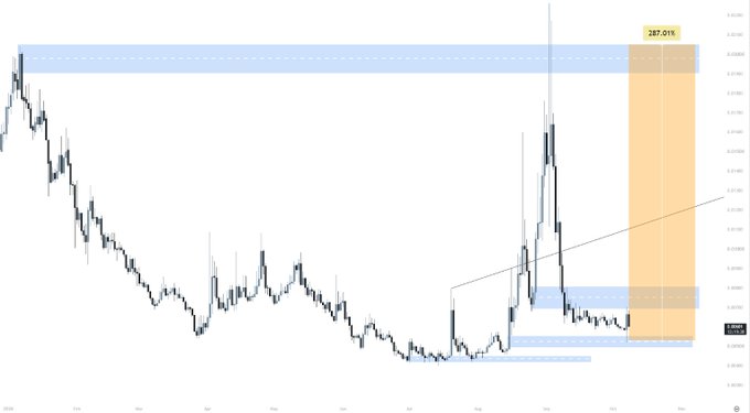 A cryptocurrency trading chart displaying price action with a highlighted zone at 287.01% showing potential resistance levels and a downtrend with an orange highlighted box on the right side.