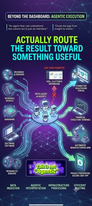 An infographic titled 'BEYOND THE DASHBOARD: AGENTIC EXECUTION' showing AI agents routing insights to wearables, software, and manufacturing arms.
