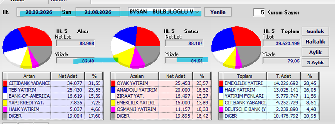 The image displays a Turkish stock trading dashboard for BVSAN (BULBULOGLU V) as of 20.02.2026, showing key metrics including a 5-day net lot of 88,998 (Alıcı/Buyer), 88,107 (Satıcı/Seller), and total net lot of 39,521,199 with a Günlük (Daily) percentage of 79.05. The dashboard also ranks increasing stocks (with CITIBANK YABANCI leading at 31.55%), decreasing stocks (led by OYAK YATIRIM at 23.57%), and total turnover (with EMREKLİLİK YATIRIM at 28.45%). This relates to the post "#Bvsan 6-month swap" by presenting detailed trading statistics and top movers that contextualize BVSAN's market activity and its position among actively traded Turkish stocks.