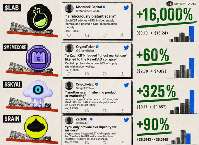 The image shows a list of cryptocurrency names against their current market prices and a discussion about one specific cryptocurrency, Zcashr. The zcashr price has been updated from $16.00 per coin to $32.78 per coin over the past 24 hours. The image also contains text from four different social media platforms discussing the fluctuations in the market for zcashr.