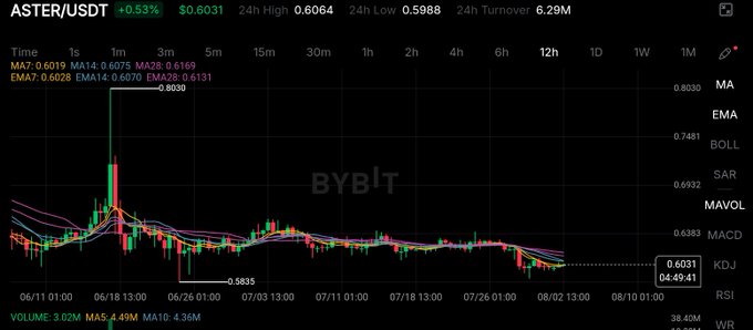 A Bybit candlestick chart displays ASTER/USDT trading at $0.6031, with a modest 0.53% gain, showing recent consolidation near key support levels around $0.5835. The chart visualizes the ongoing "Day 275" daily price tracker journey toward the ambitious $10 target, highlighting the cryptocurrency's long road of gradual price discovery from recent lows.