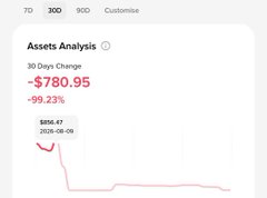 A financial screenshot displaying an "Assets Analysis" graph over a "30 Days Change," showing a sharp decline to "-$780.95" which is a "-99.23%" drop from "$856.47" on "2026-08-06."