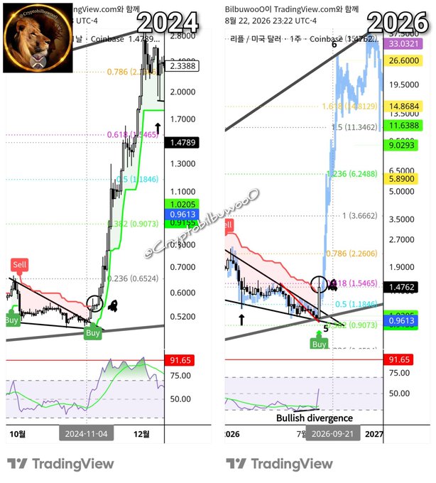 The image shows two side-by-side TradingView charts from user "CryptoBullwooO," comparing a recent 2024 breakout to a 2026 projection, both featuring Fibonacci retracement levels, buy/sell signals, and a 91.65 RSI indicator, with the right chart highlighting bullish divergence. The post's claim "We will see ATH" aligns with the projected 2026 chart showing Bitcoin (BTC) breaking above previous highs to reach ~$33,032, reinforcing the expectation of a new all-time high.