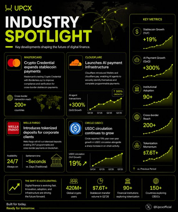 A UPCX 'Industry Spotlight' infographic showing key developments in digital finance including Mastercard Crypto Credential, Cloudflare AI payment infrastructure, Wells Fargo tokenized deposits, Circle USDC growth, with key metrics like 19% stablecoin growth and 300% AI payment growth.