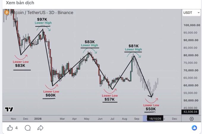 A Bitcoin/TetherUS 3D chart on Binance showing a bearish pattern with labeled 'Lower High' levels at $97K, $83K, and $81K, and 'Lower Low' levels at $83K, $60K, $57K, and $50K, predicting further decline.