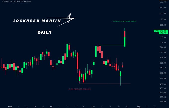A daily candlestick chart for Lockheed Martin (LMT) shows a recent bullish breakout, with the stock reclaiming a key level at approximately $580 (+4.08%) after a sharp rally from recent lows near $489 (-1.65%), supporting the post's analysis of buyer strength and potential continuation toward fresh highs.