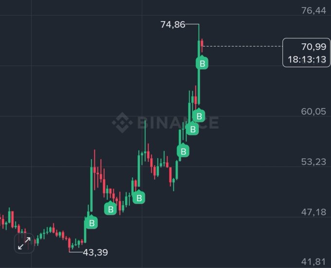 A Binance candlestick chart shows $LTC surging from a low of 43.39 to a high of 74.86, with seven green "B" buy signal markers tracking the rally as the price reaches 70.99 at 18:13:13. The bullish momentum across the uptrend aligns with the post's "send it" sentiment, capturing $LTC's strong breakout.