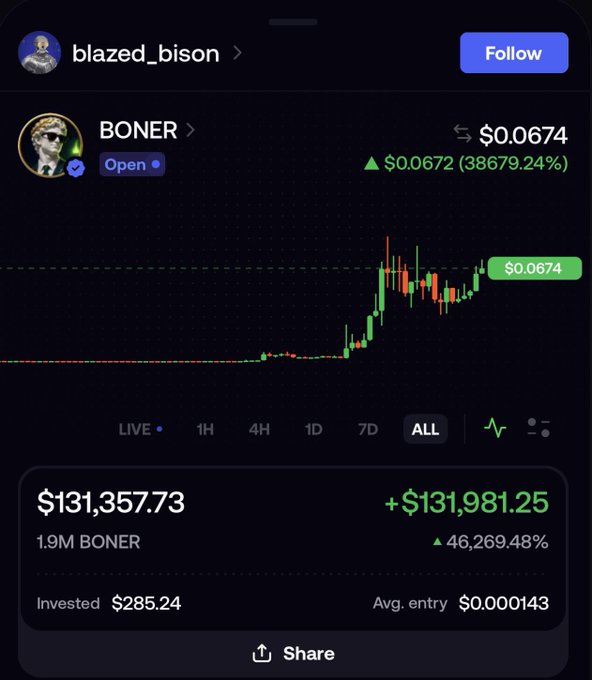 A screenshot of a trading portfolio by user "blazed_bison" showing a position in BONER token that turned a $285.24 investment into $131,357.73 (+46,269.48%), with the token price at $0.0674 after a 38,679.24% gain, visually supporting the post's claim of massive crypto gains.