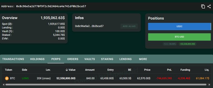 Portfolio overview dashboard showing an address with $1,935,062.63 in assets, including USDC and a long BTC/USD position with 20X leverage showing significant unrealized losses.